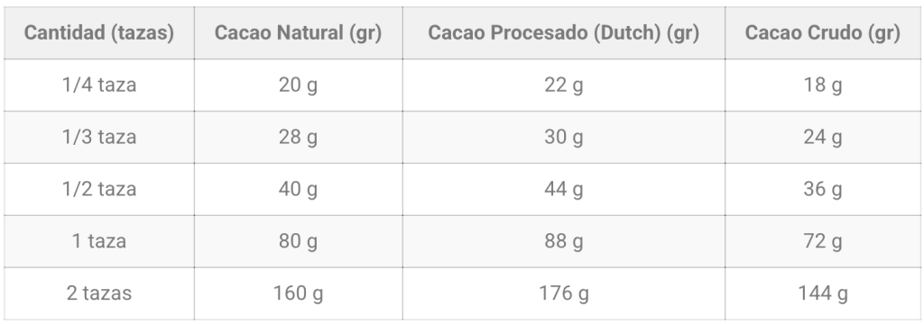 taza de cacao a gramos