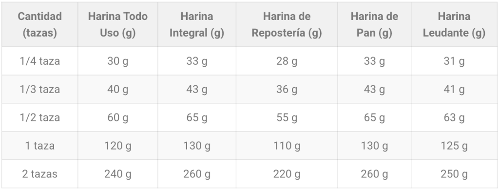 taza de harinas a gramos
